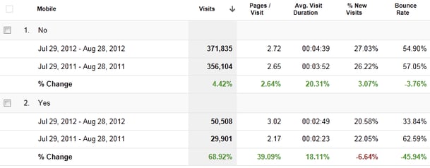Screen capture from Google Analytics