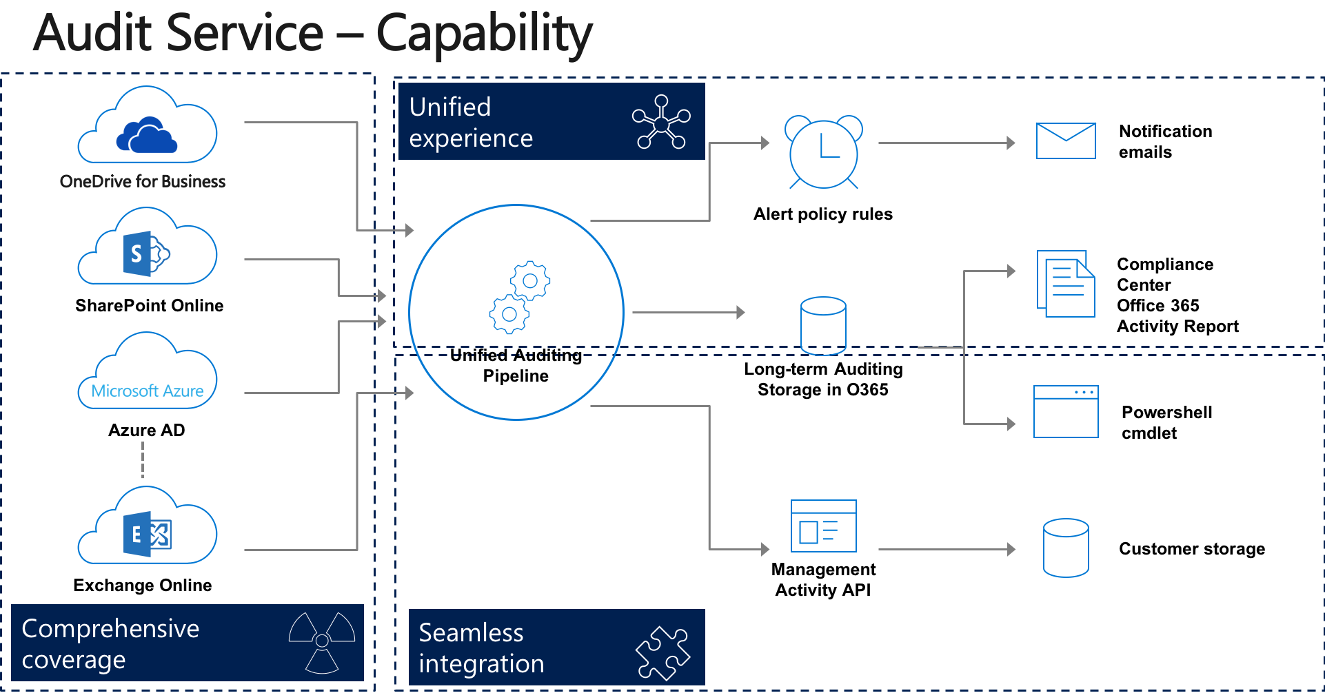 Office 365 GCC High Auditing Service