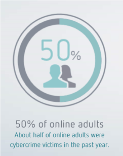 Online Victims