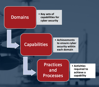 CMMC Domains, Capabilities, Practices, and Processes
