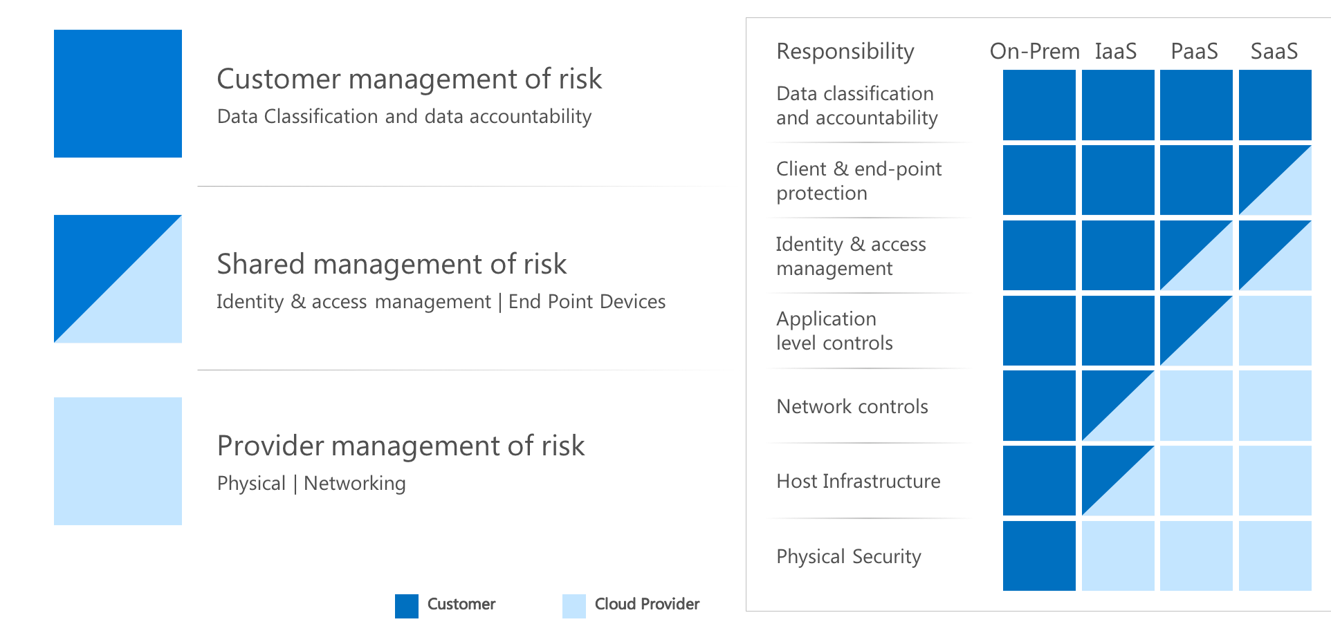 Shared Responsibility Model